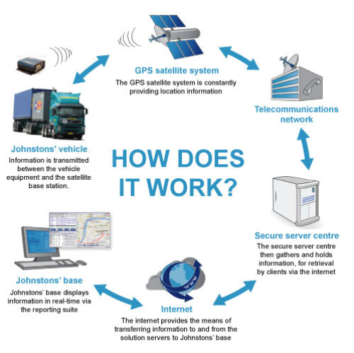 How Does It Work Technology Diagram