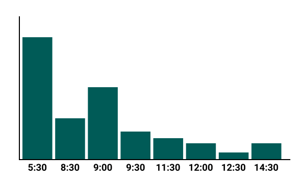 Warehouse Delivery Times Graph